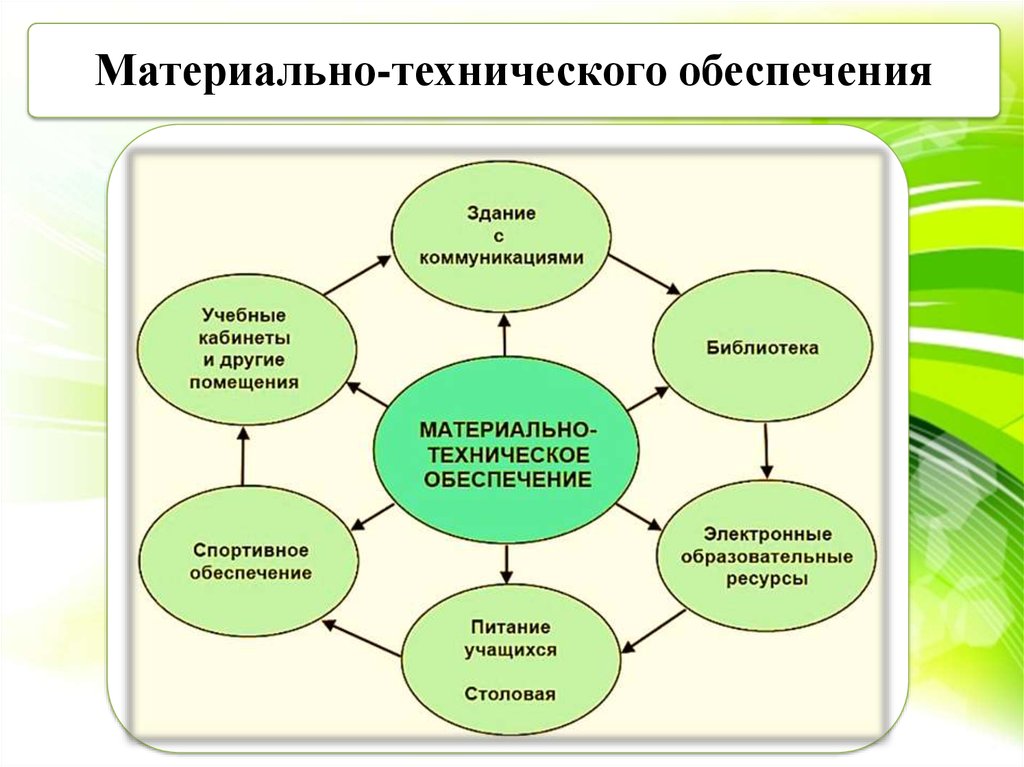 Изображения материально-технического обеспечения.